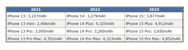 横栏镇苹果15维修站分享iPhone15电池容量有多少